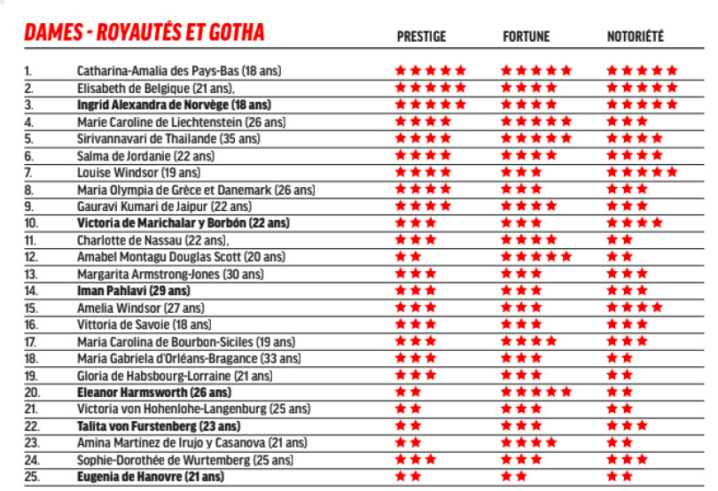 Le top 25 du classement Dames - royautés et gotha, spécial Saint-Valentin 2023.